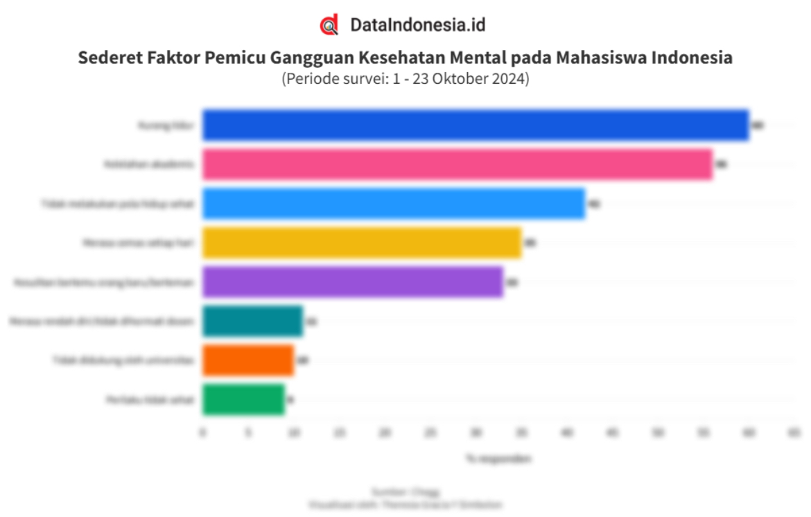 Kesehatan Mahasiswa dan Kesehatan Mental , Data Baru Ungkap 37,2% Hadapi Kecemasan